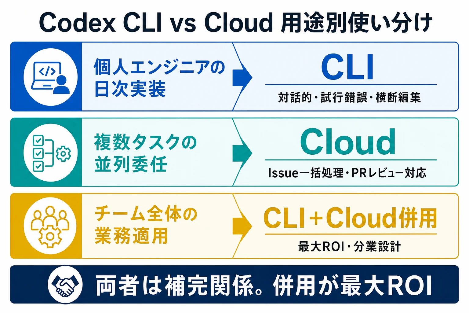 diagram-2（用途別 使い分けマップ・配置: 2章末尾） - Codex クラウド CLI 違い