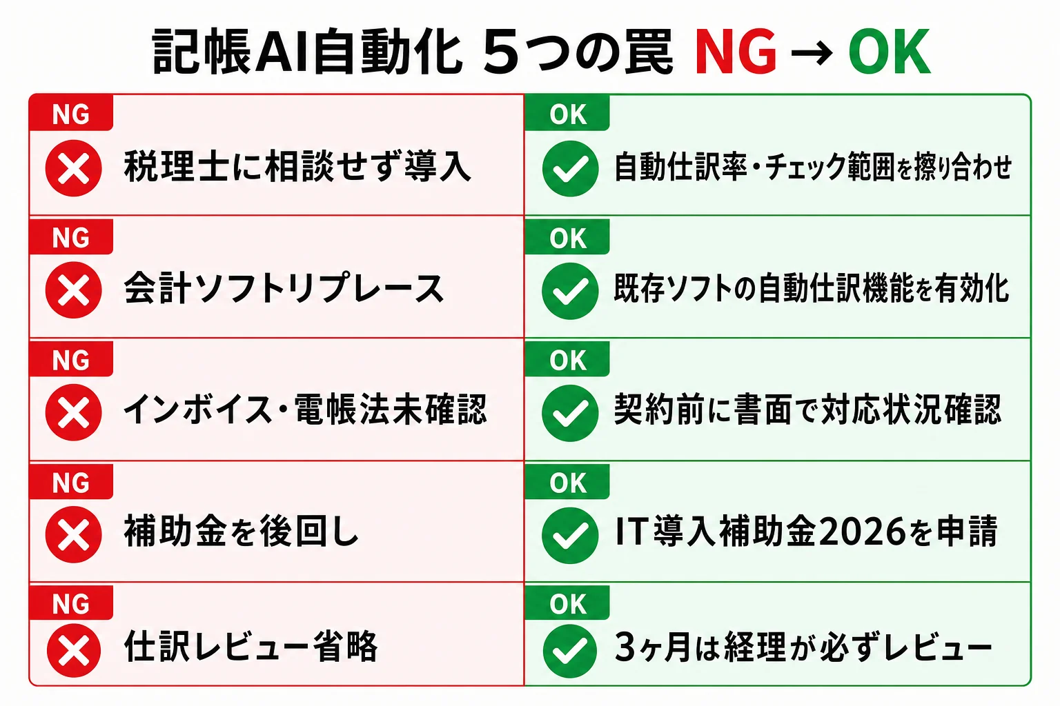 diagram-2（NG/OK 5つの罠・配置: 罠章末尾） - 記帳 AI 自動化