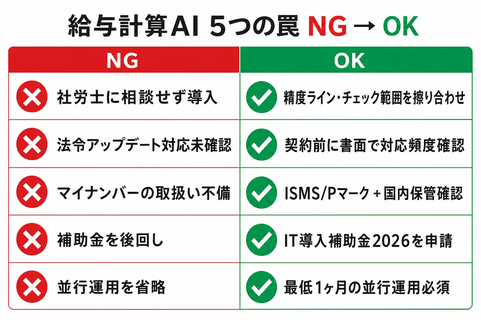 diagram-2（NG/OK 5つの罠・配置: 罠章末尾） - 給与計算 AI 自動化