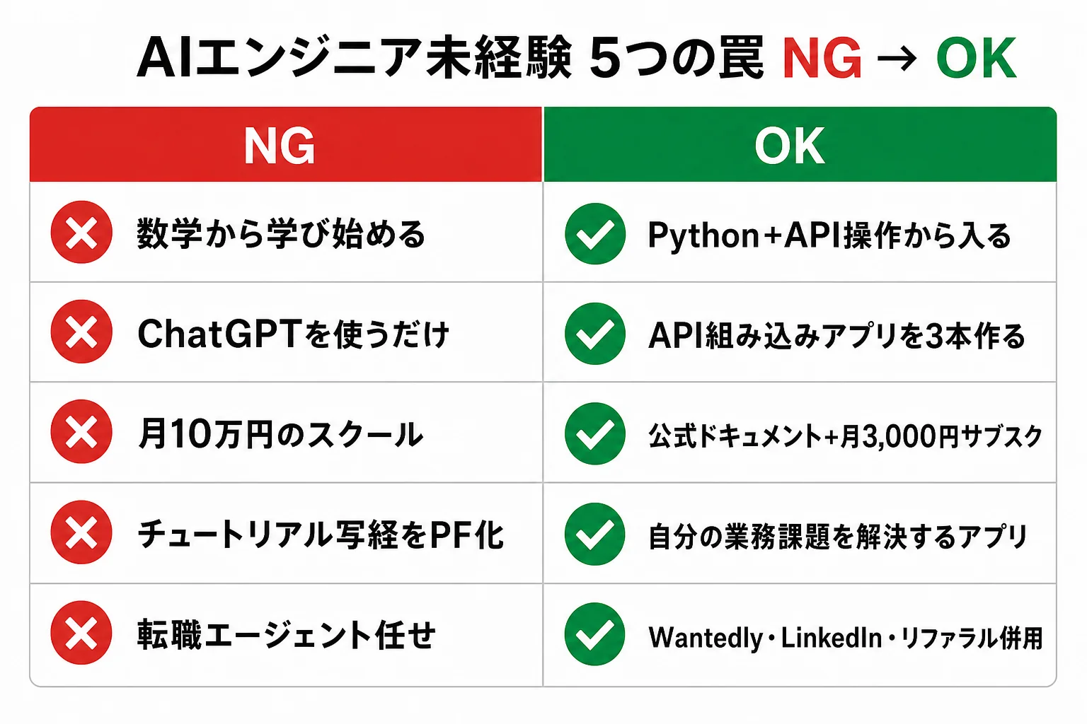 diagram-2（5つの罠 NG/OK比較・配置: 罠章末尾） - AIエンジニア 未経験
