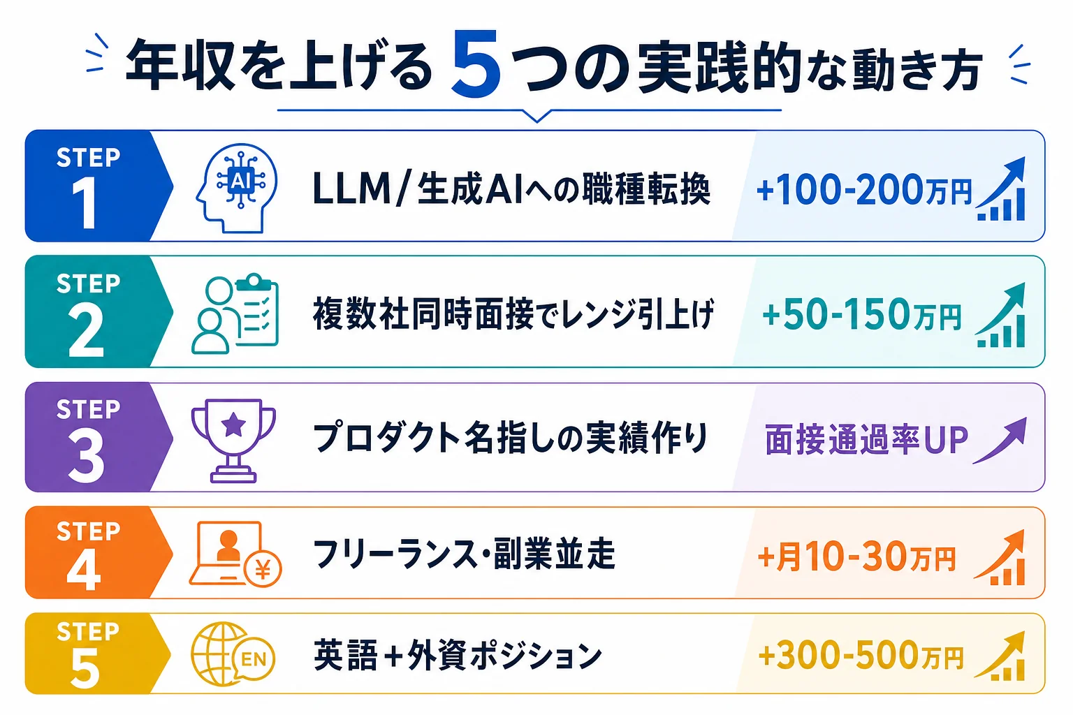 diagram-2（年収UP 5つの動き方・配置: 5章末尾） - AIエンジニア 年収