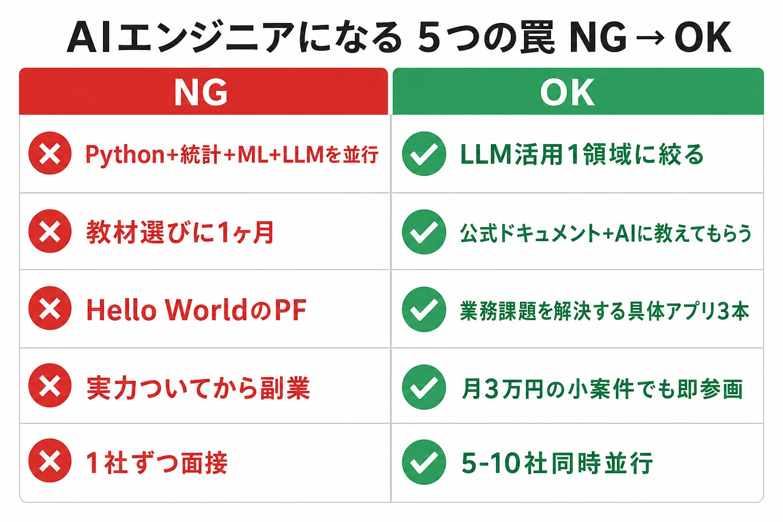 diagram-2（5つの罠 NG/OK・配置: 罠章末尾） - AIエンジニア なるには