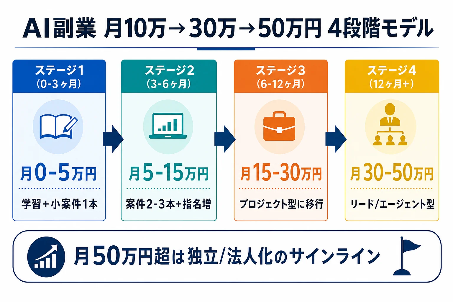 diagram-2（月10→30→50万円モデル・配置: 段階モデル末尾） - AI 副業