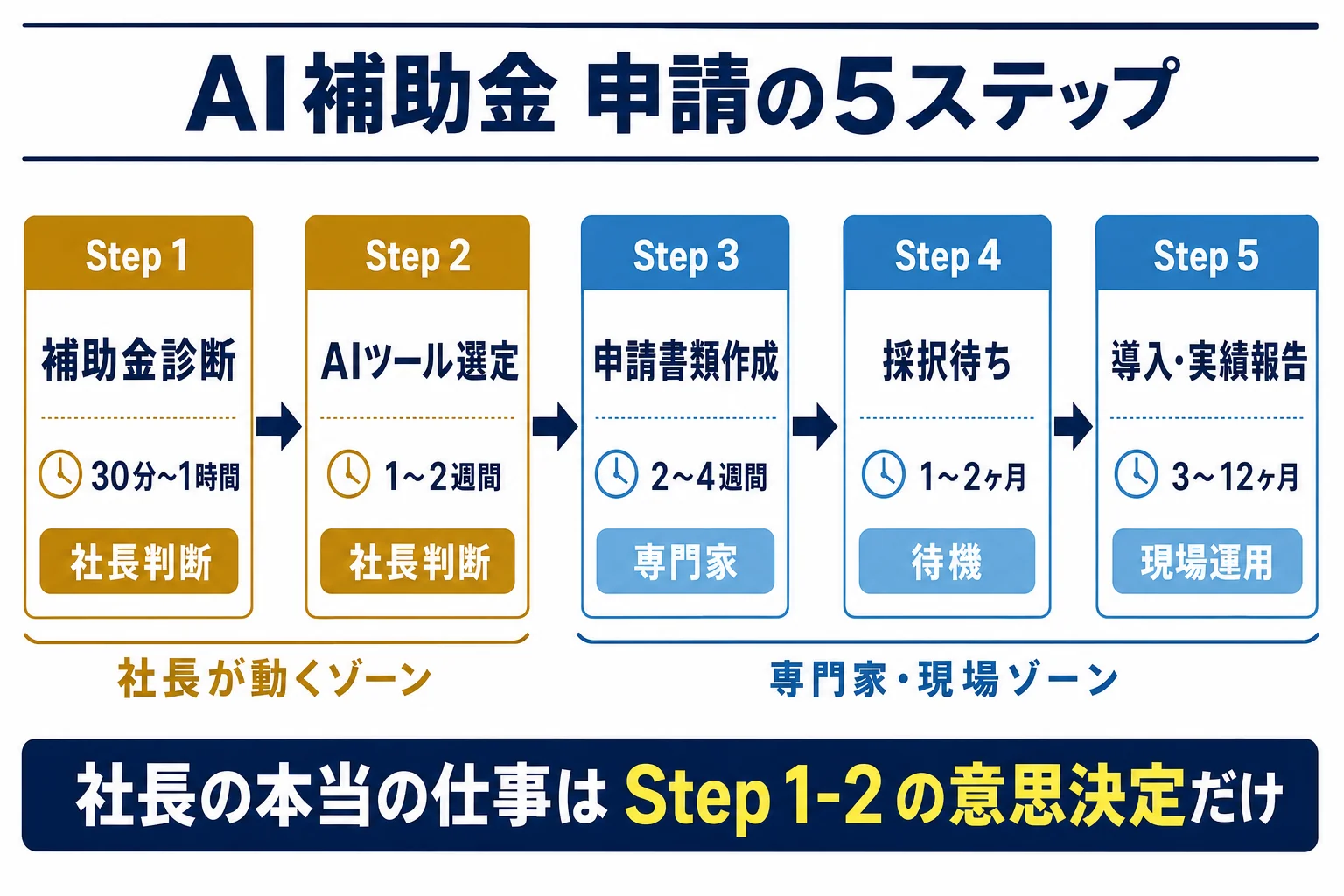 申請フロー図（H2「7.」直下） - ai 補助金