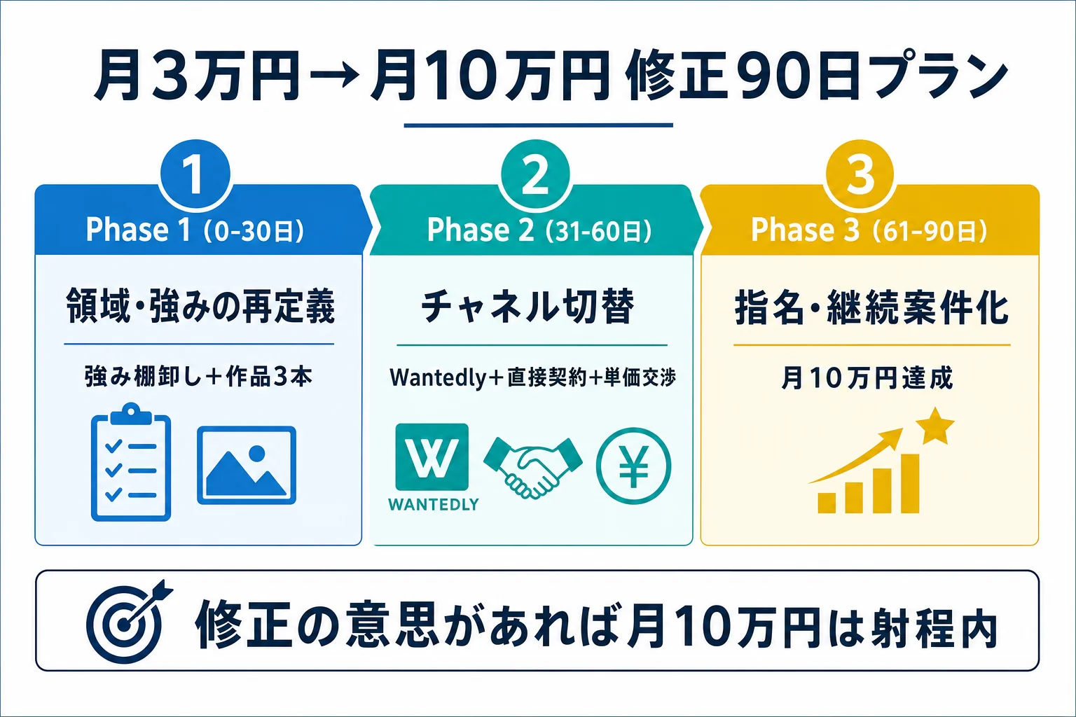 diagram-2(修正プラン90日・配置: 修正章末尾) - AI副業 稼げない