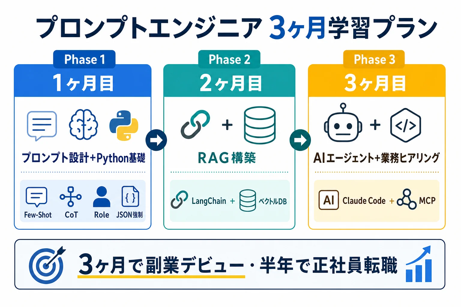 diagram-2（5スキル＋3ヶ月学習・配置: スキル/学習章末尾） - プロンプトエンジニア