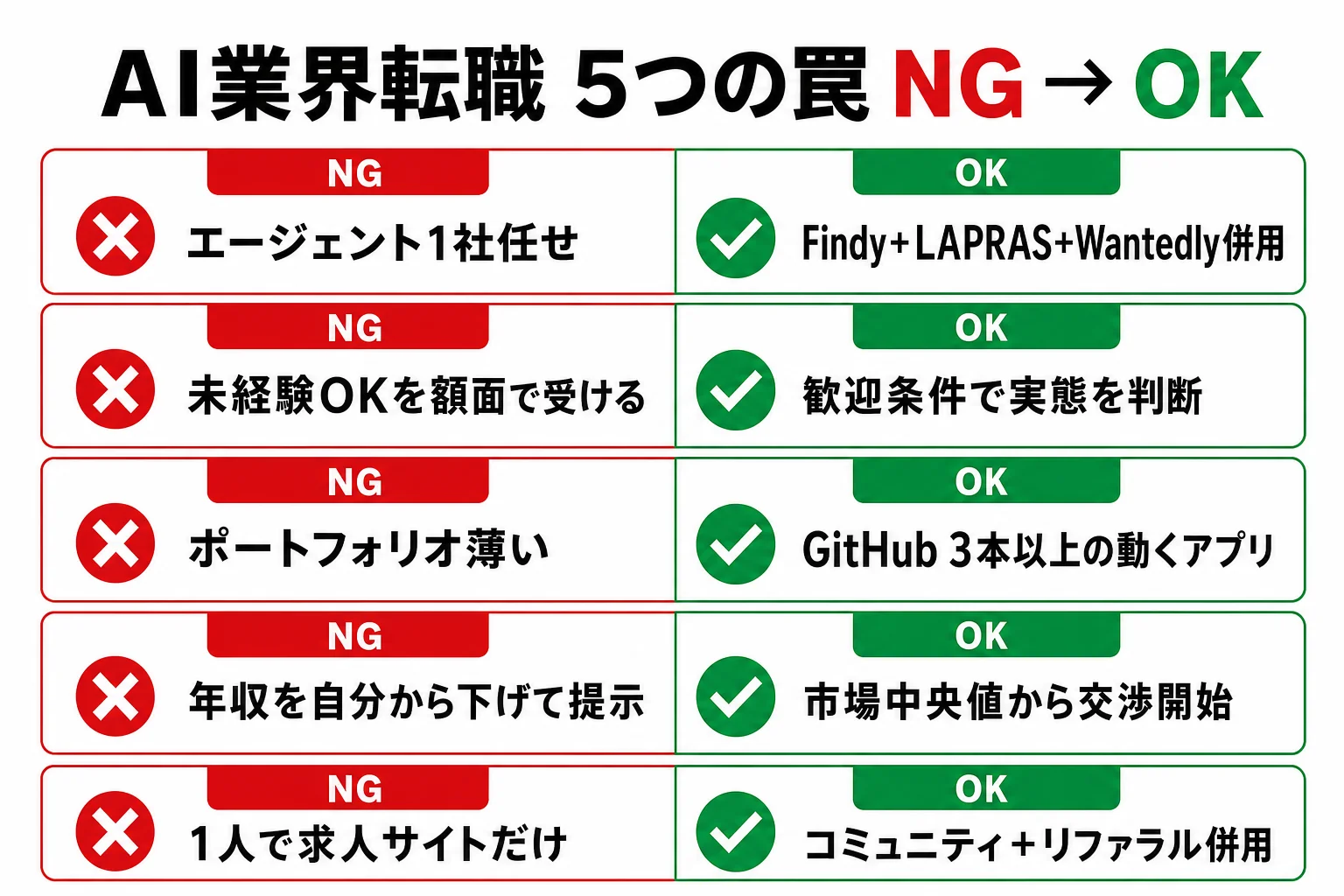 diagram-2（5つの罠・配置: 罠章末尾） - AI 転職