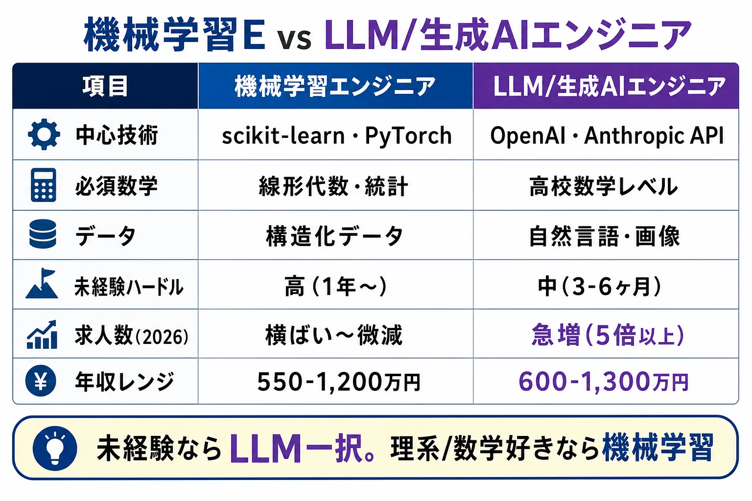 diagram-2（ML vs LLM 比較表・配置: 2章末尾） - 機械学習エンジニア