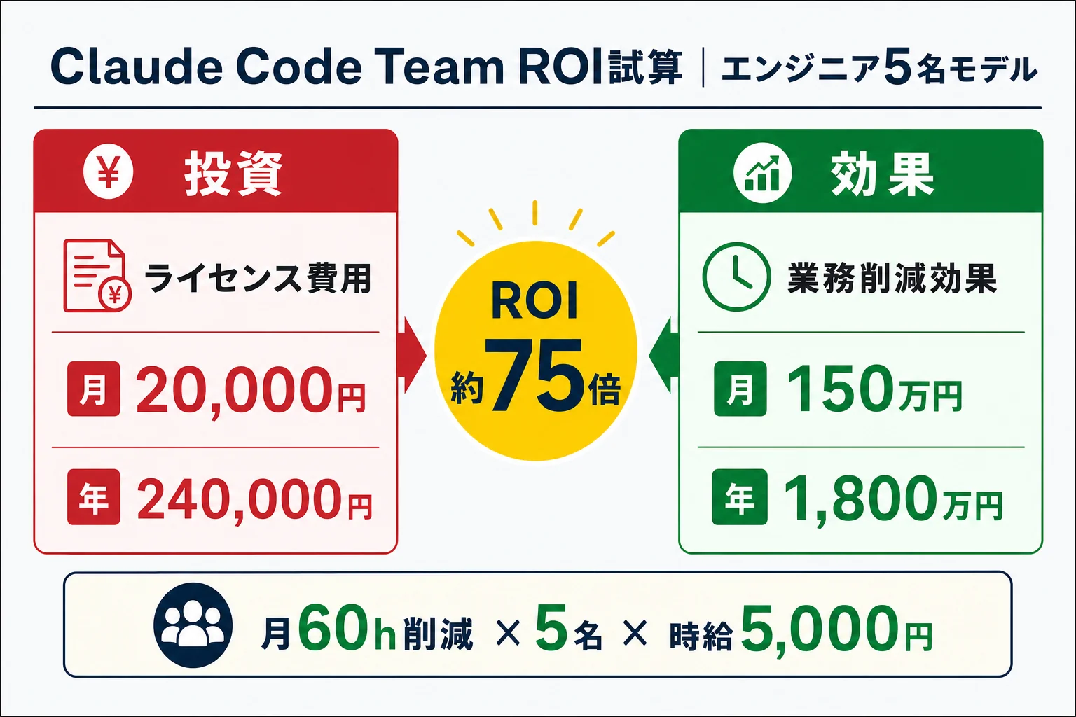 diagram-2（ROI試算・配置: 4章末尾） - Claude Code 料金