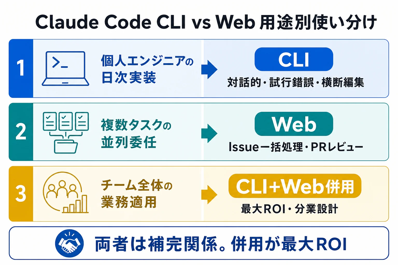 diagram-2（用途別 使い分けマップ・配置: 2章末尾） - Claude Code Web