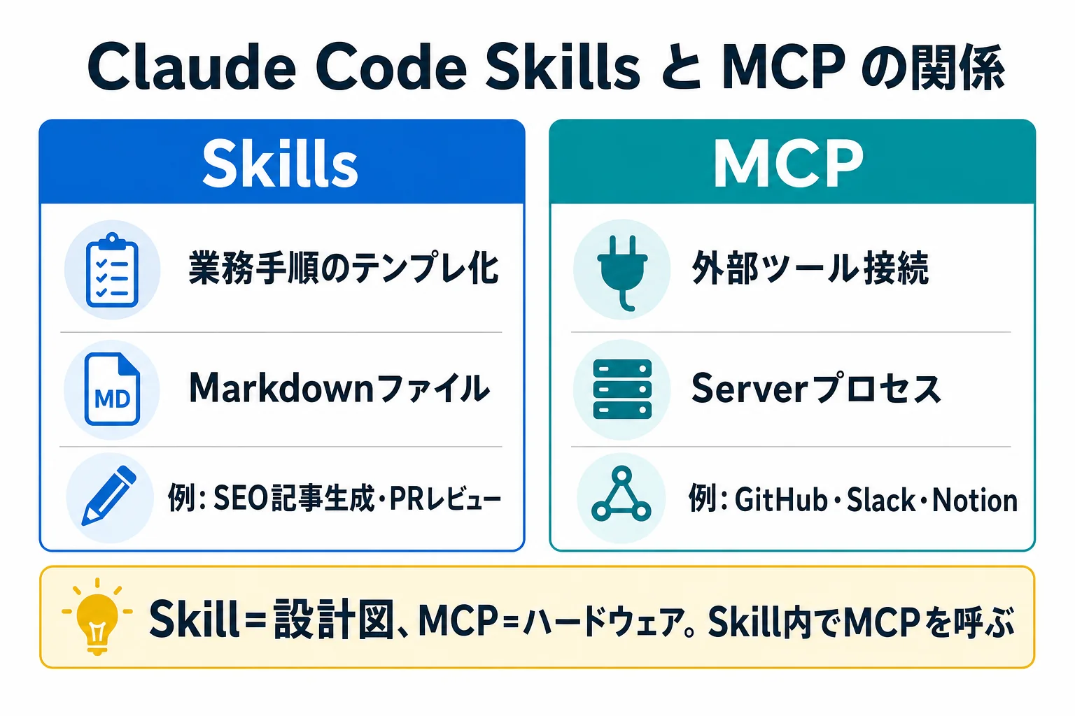diagram-2（Skills vs MCP 比較・配置: Skills/MCP章末尾） - Claude Code Skills