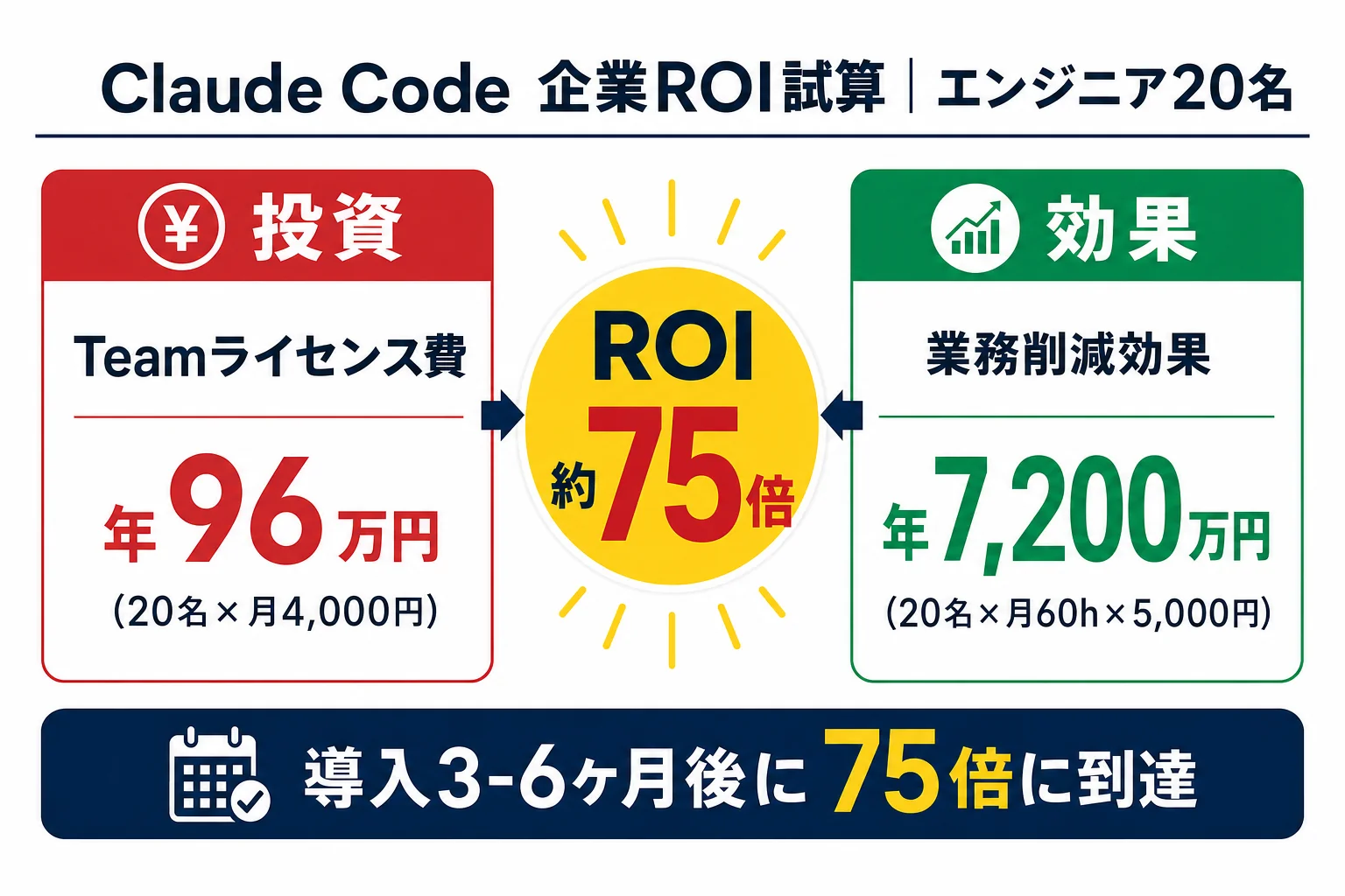 diagram-2（ROI試算 エンジニア20名・配置: ROI章末尾） - Claude Code 会社