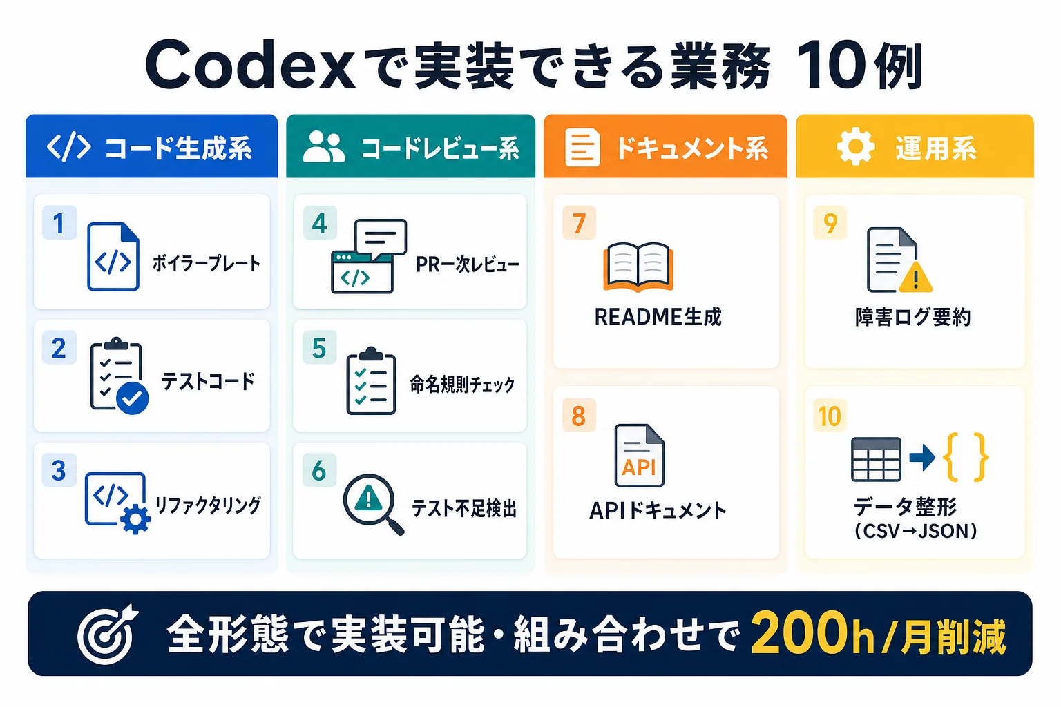 diagram-2（業務適用10例・配置: 何ができるか章末尾） - OpenAI Codex