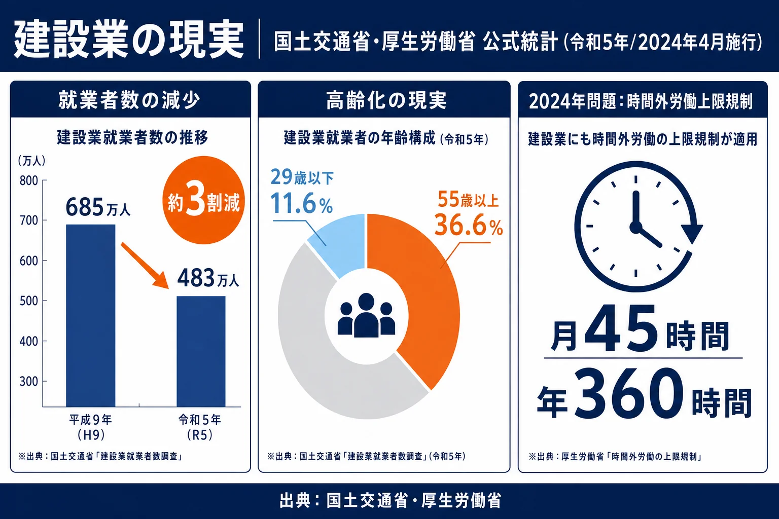2024年問題と高齢化の現状図 - 建設業 ai