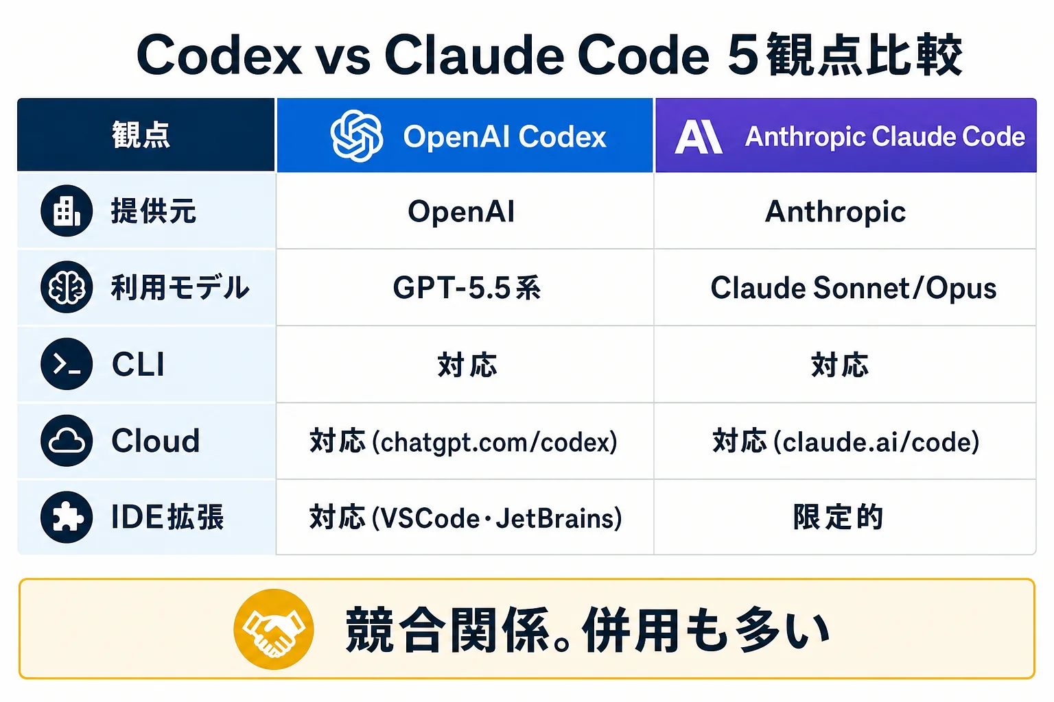 diagram-2（Claude Code 比較・配置: Claude比較章末尾） - Codexとは