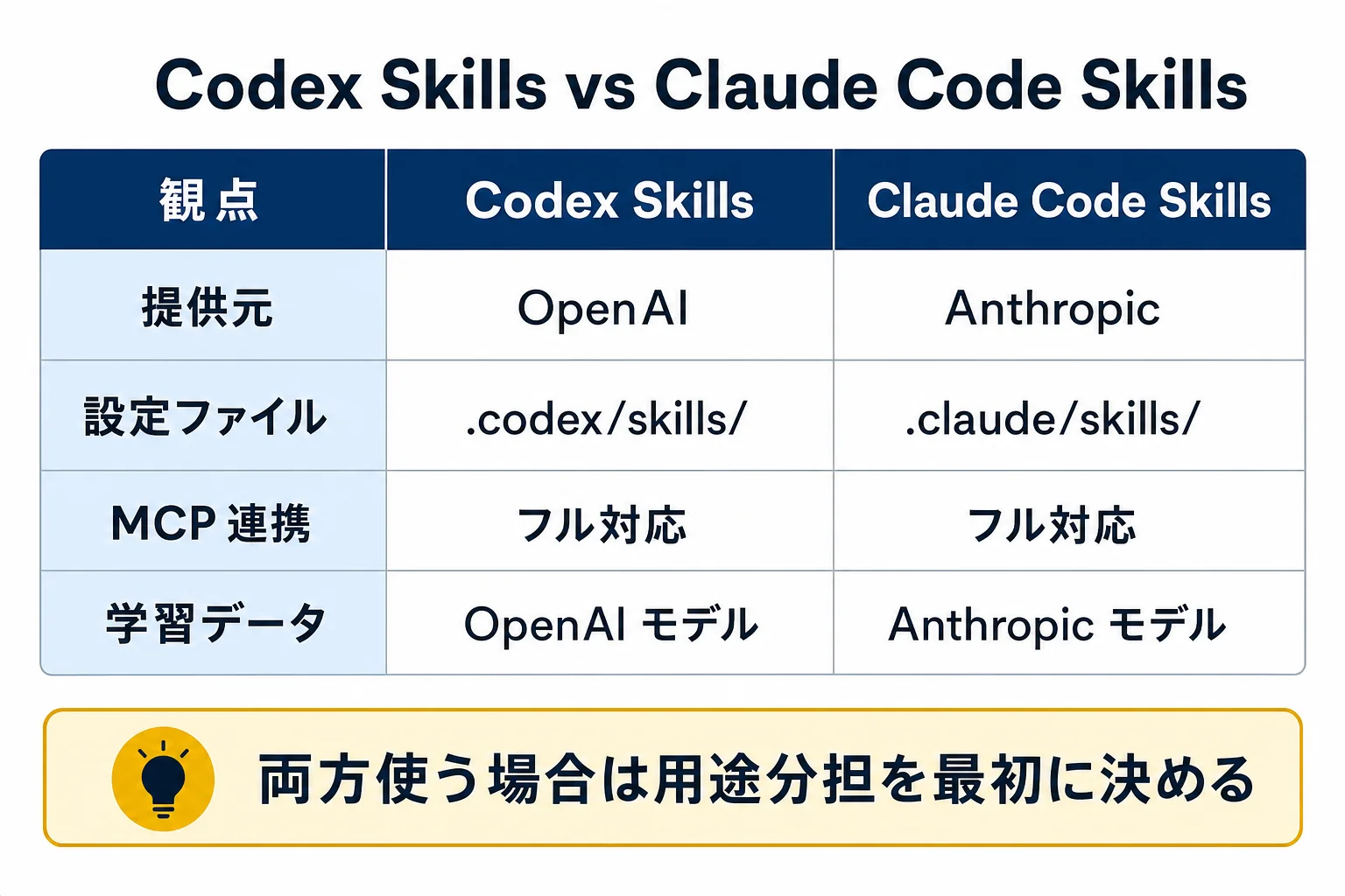 diagram-2（Codex Skills vs Claude Code Skills 比較・配置: 比較章末尾） - Codex Skills