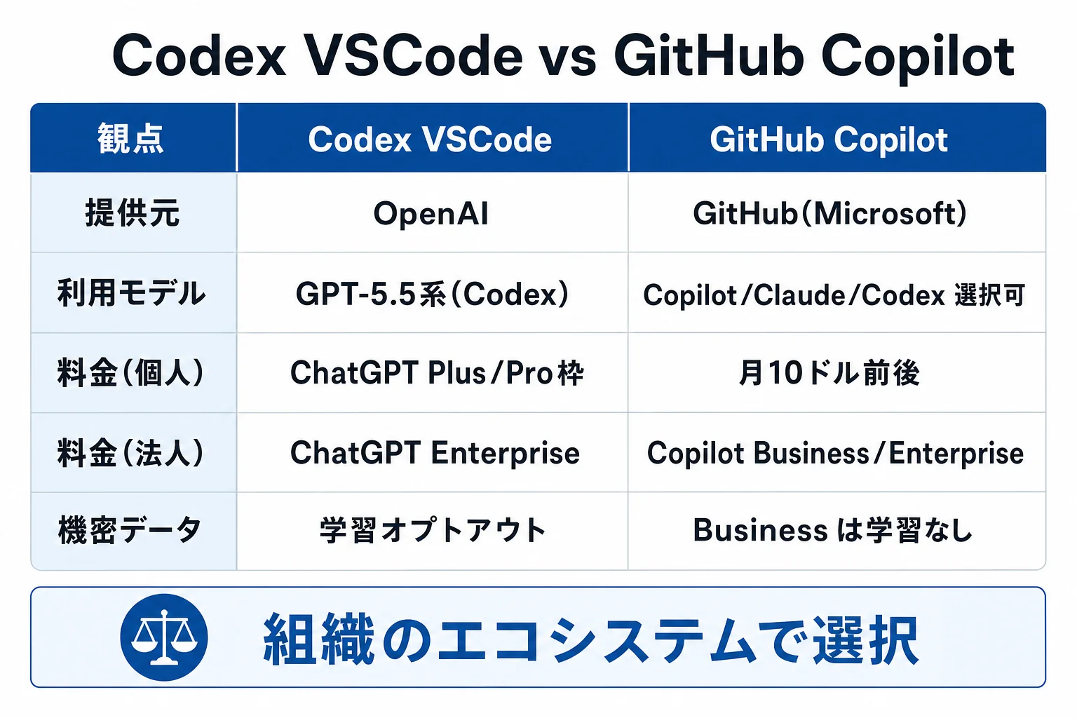 diagram-2（Copilot 比較・配置: Copilot章末尾） - Codex VSCode