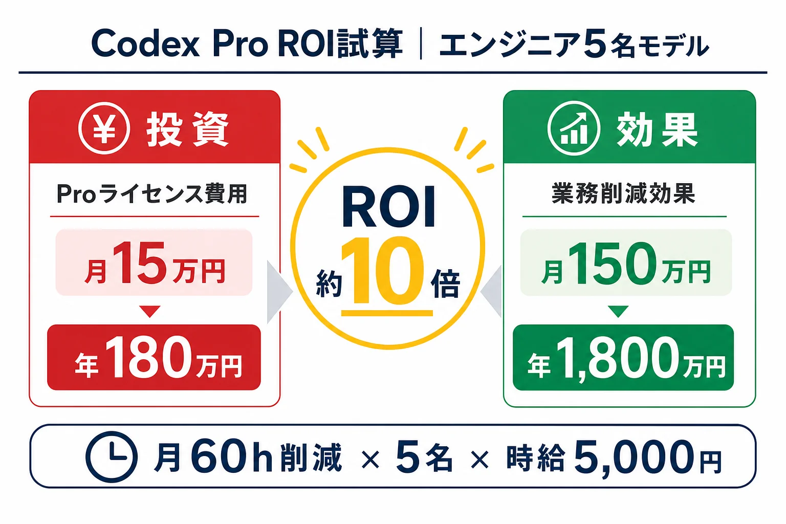diagram-2（ROI試算・配置: 4章末尾） - Codex 料金