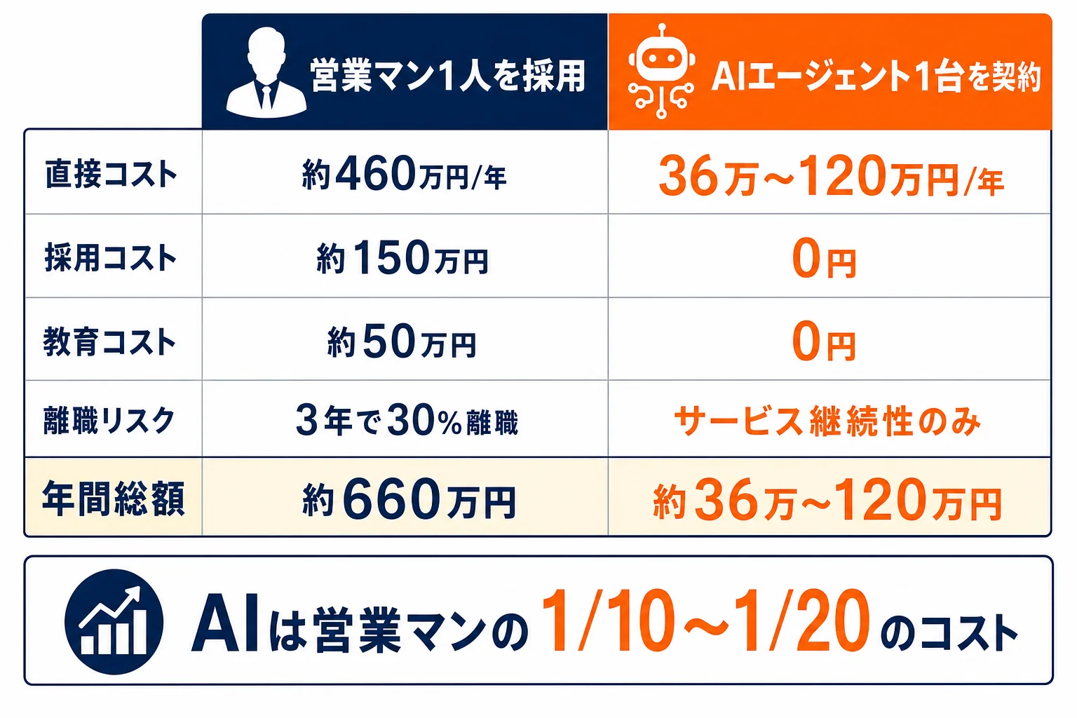 採用コスト vs AI導入コスト比較表 - 人手不足 AI 解決策