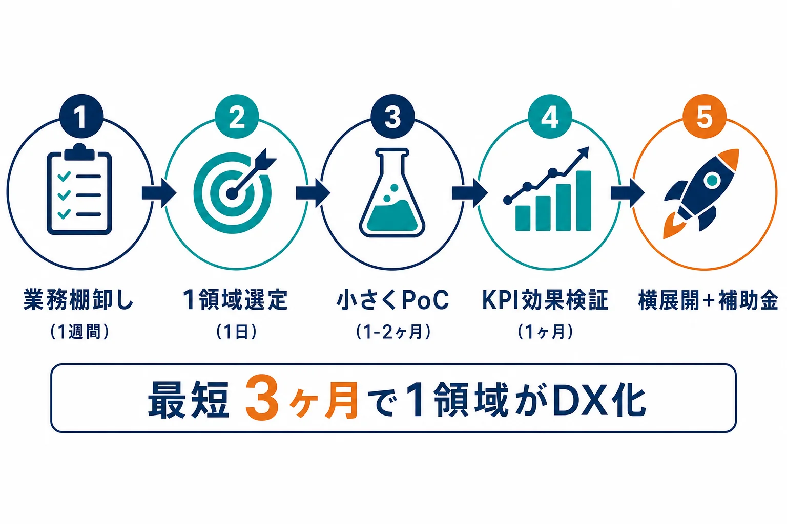 Before/After比較図 - 製造業 DX 事例