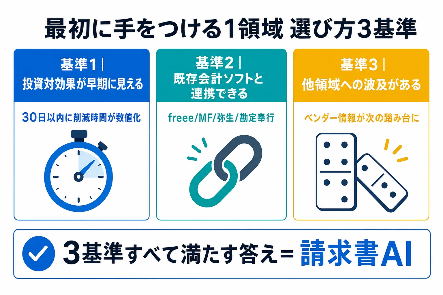 diagram-2（最初の1領域選定3基準・配置: 2章末尾） - 経理 AI 自動化