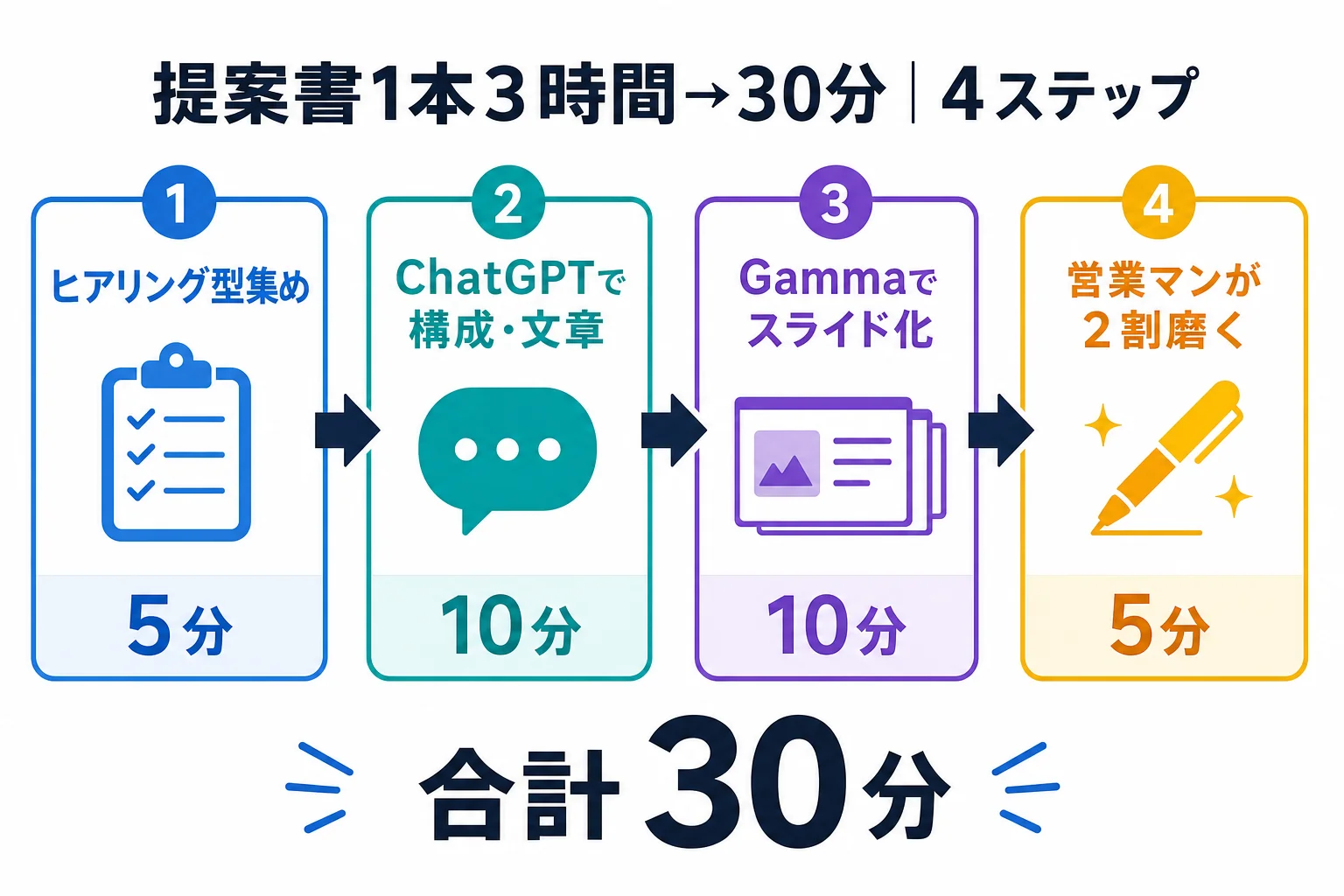 flow-1（AI提案書フロー4ステップ） - 提案書 ai