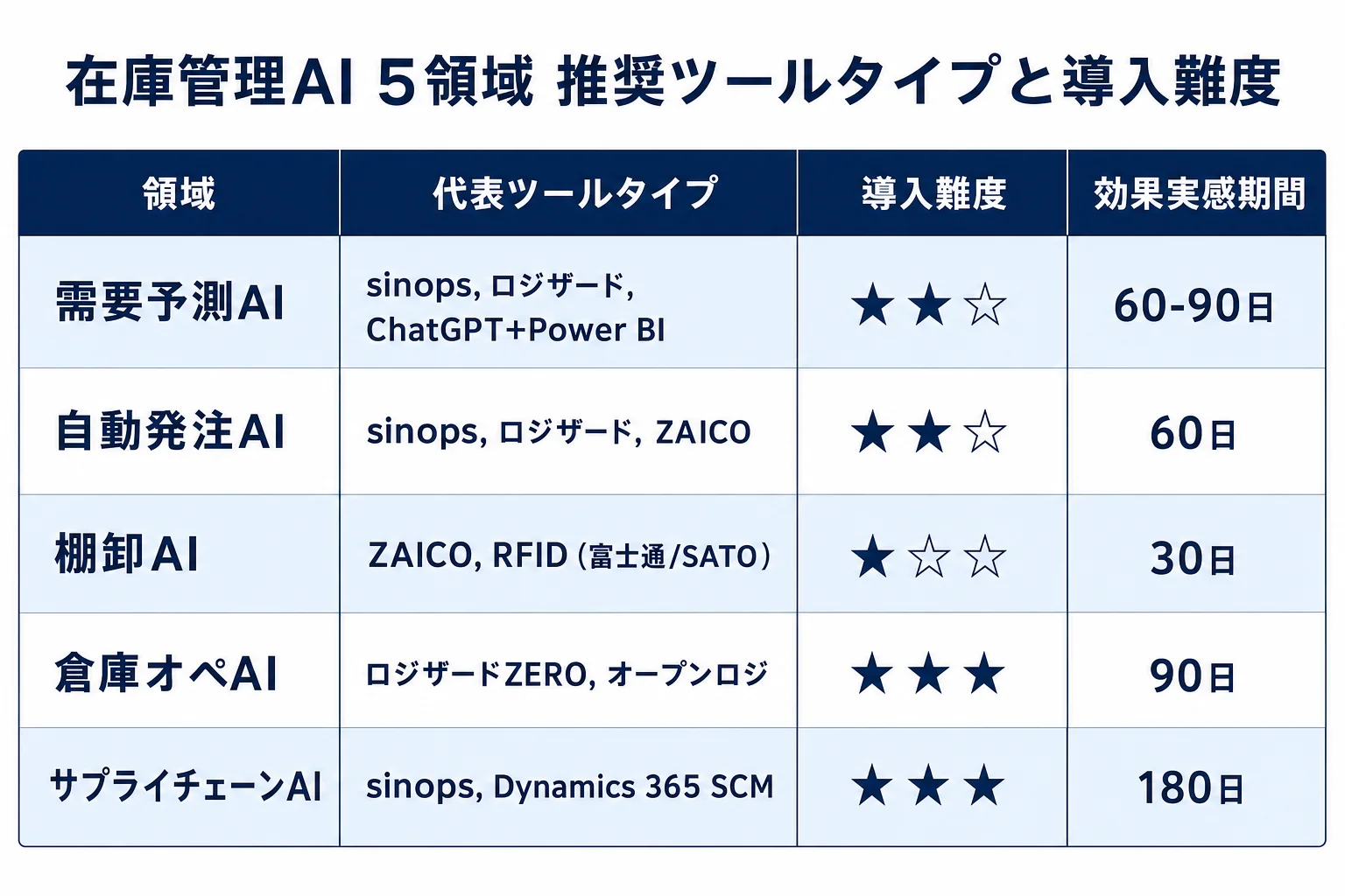 diagram-3（5領域別 推奨ツールタイプ比較表・配置: 3章末尾） - 在庫管理 AI 中小企業