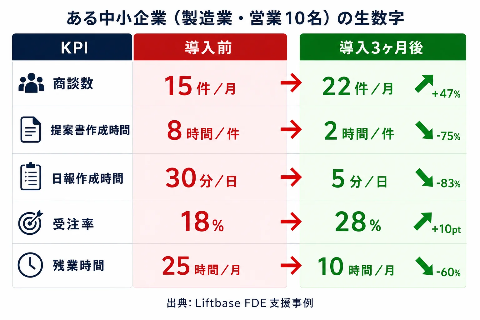 導入Before/After比較表（記事4章内・事例数字） - 営業 自動化