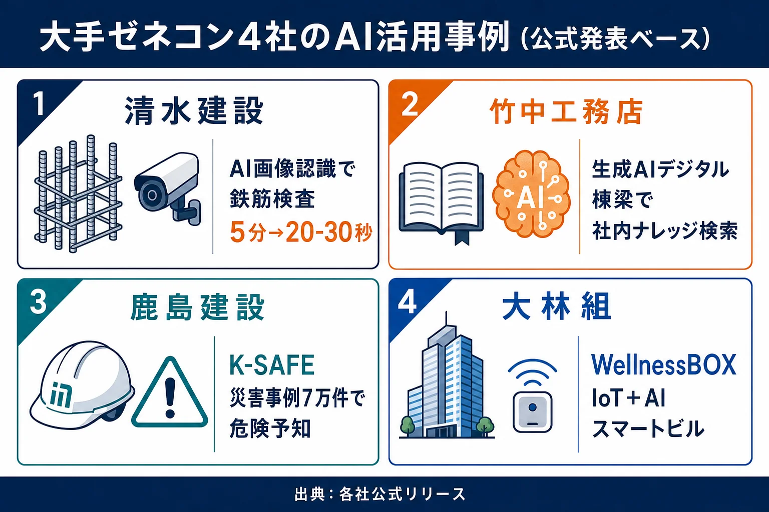 大手ゼネコン4社のAI事例マップ - 建設業 ai