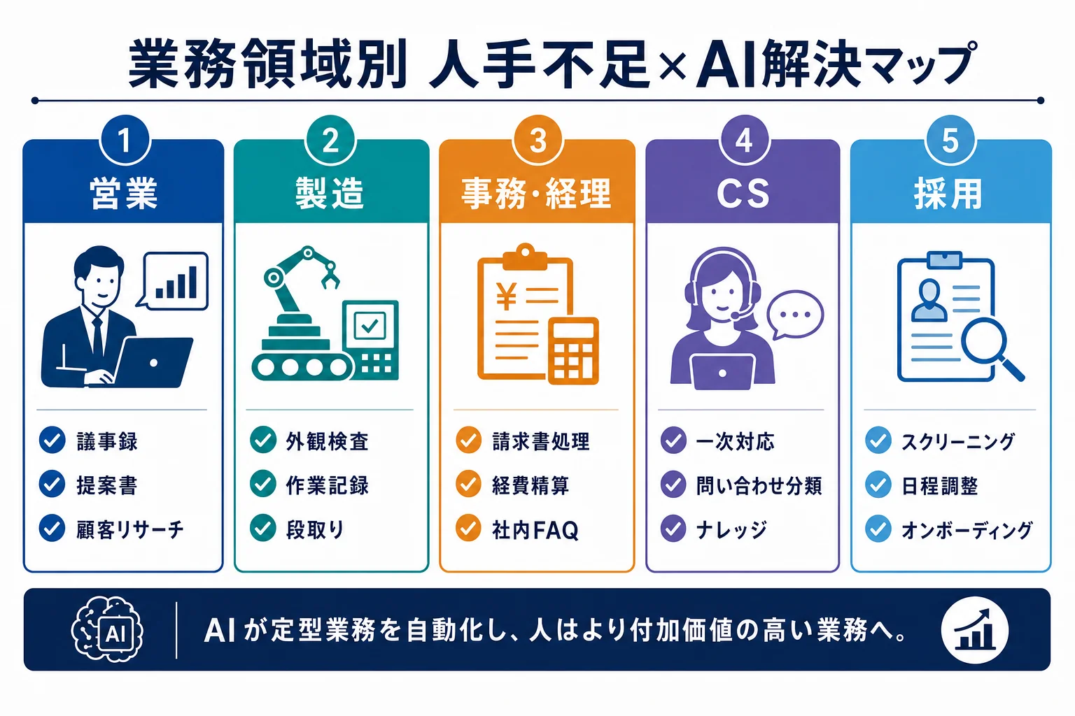 業務領域別AI解決マップ - 人手不足 AI 解決策