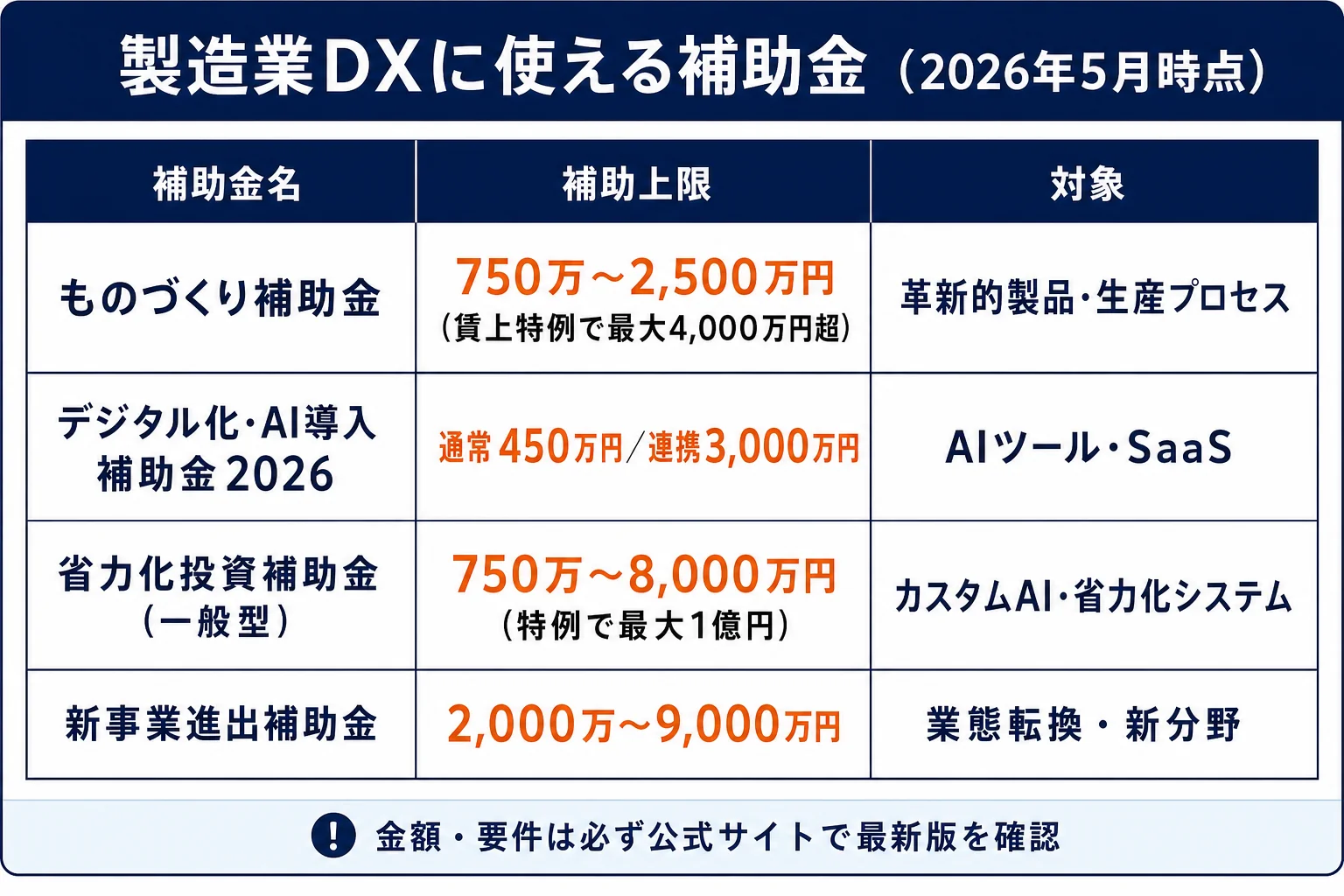 5ステップ進行フロー図 - 製造業 DX 事例