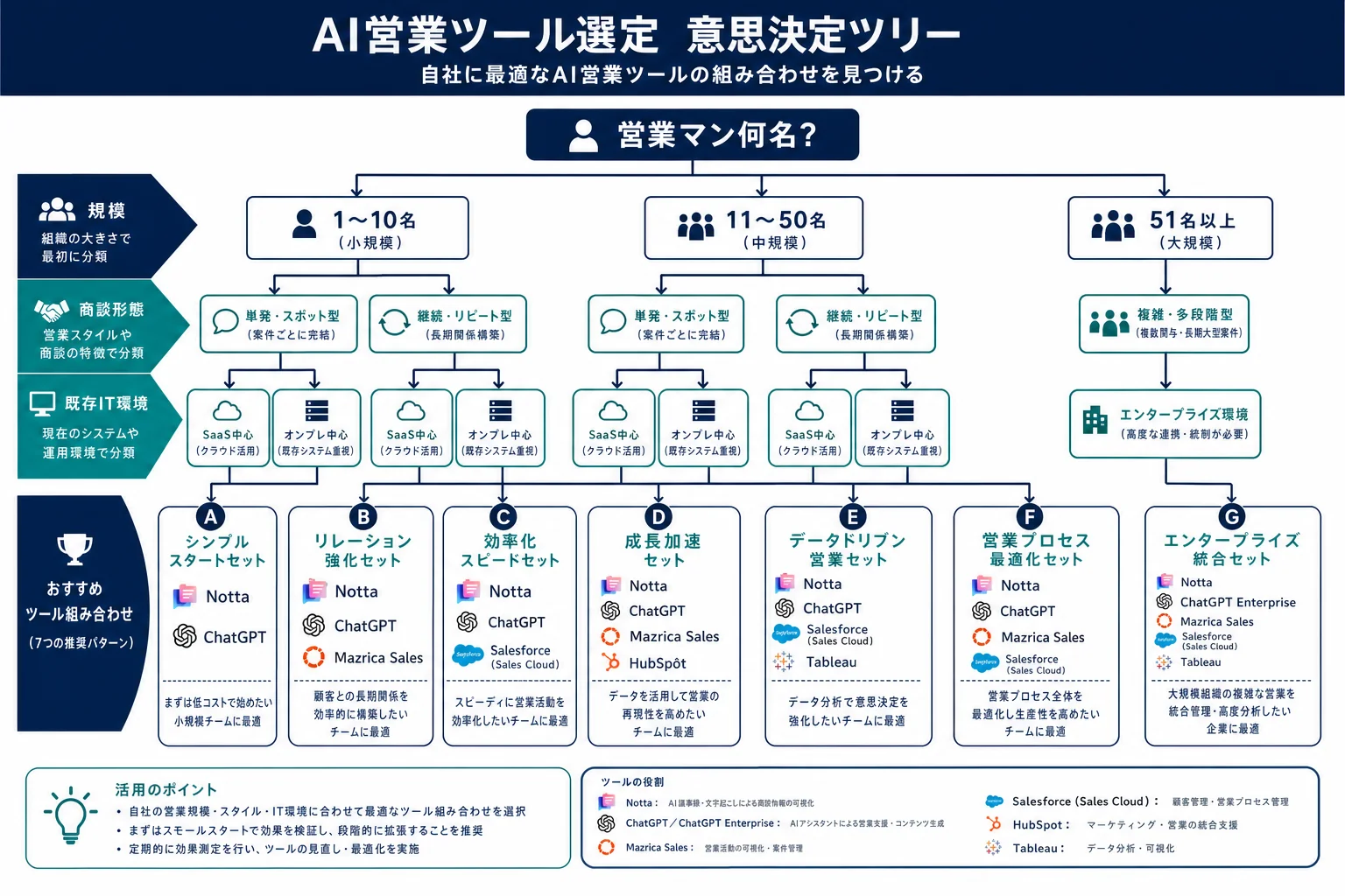 用途別決定フロー（placeholder-decision-flow.png） - 営業 ai