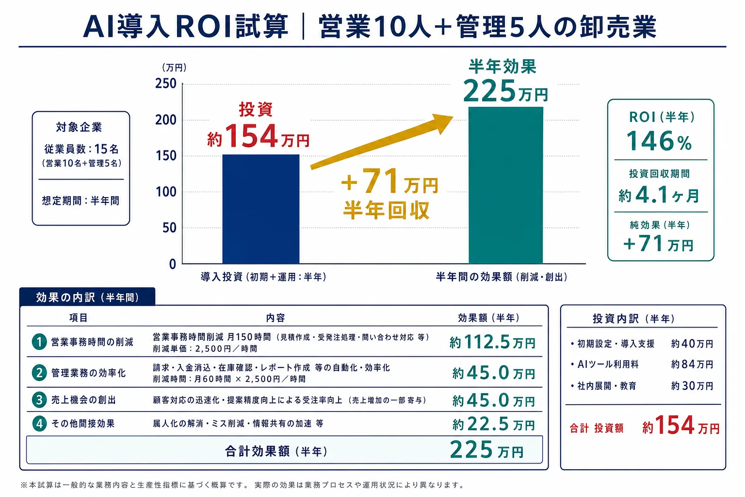 ROI試算図（FDE伴走の半年シミュレーション） - ai 導入 費用