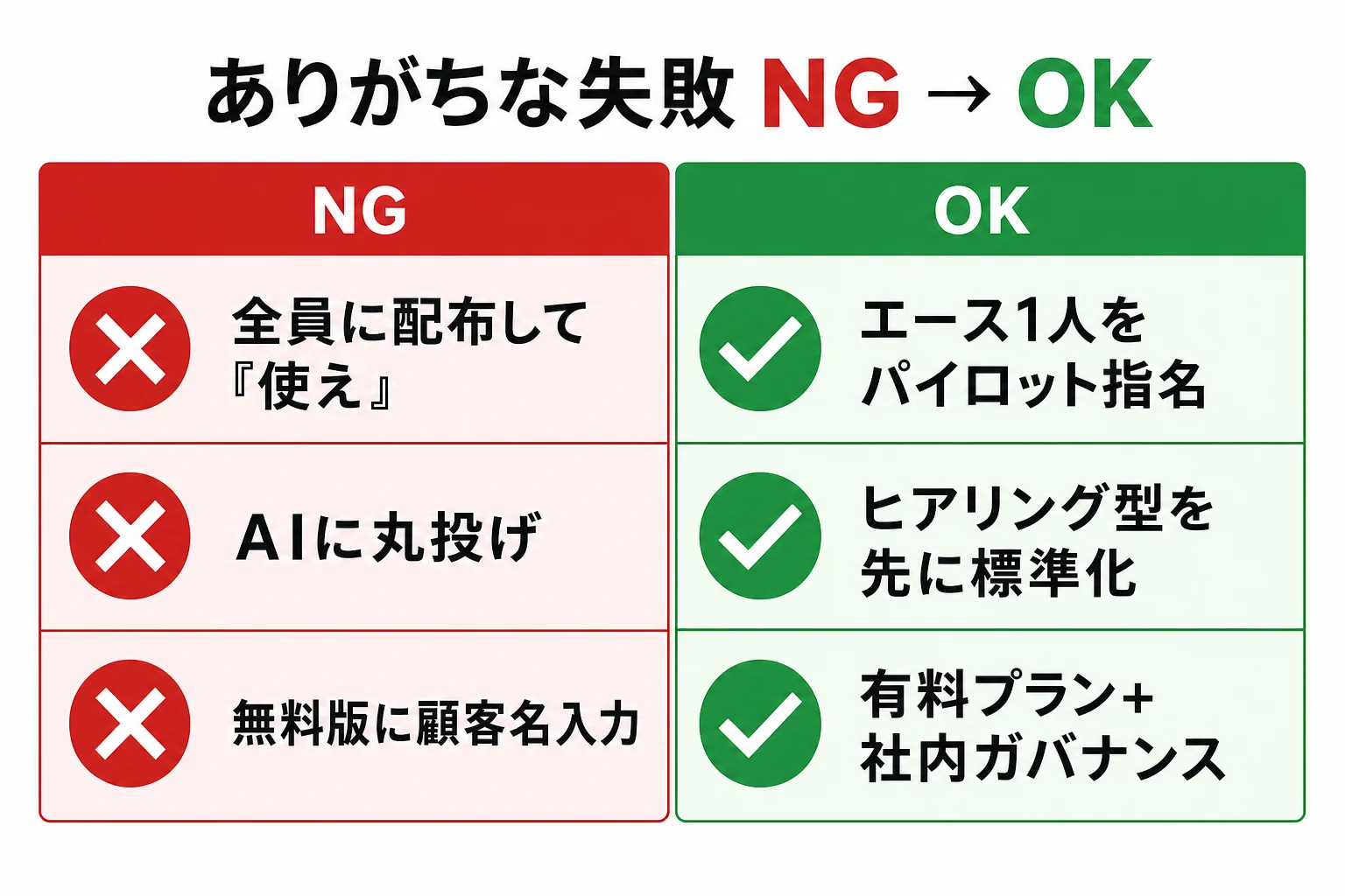 diagram-3（NG/OK比較表 ありがちな失敗） - 提案書 ai