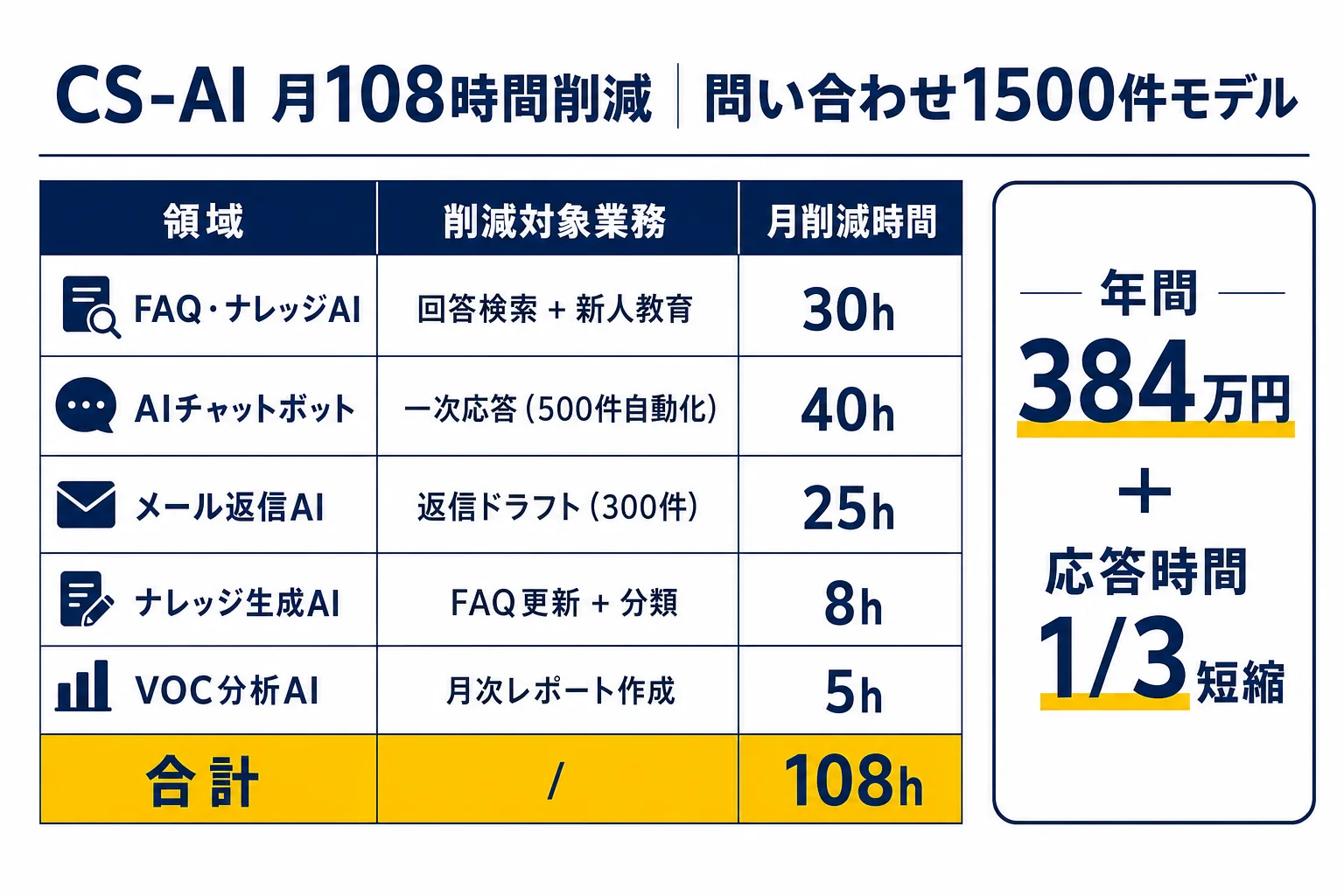 diagram-4（月108時間削減 試算表・配置: 4章末尾） - カスタマーサポート AI