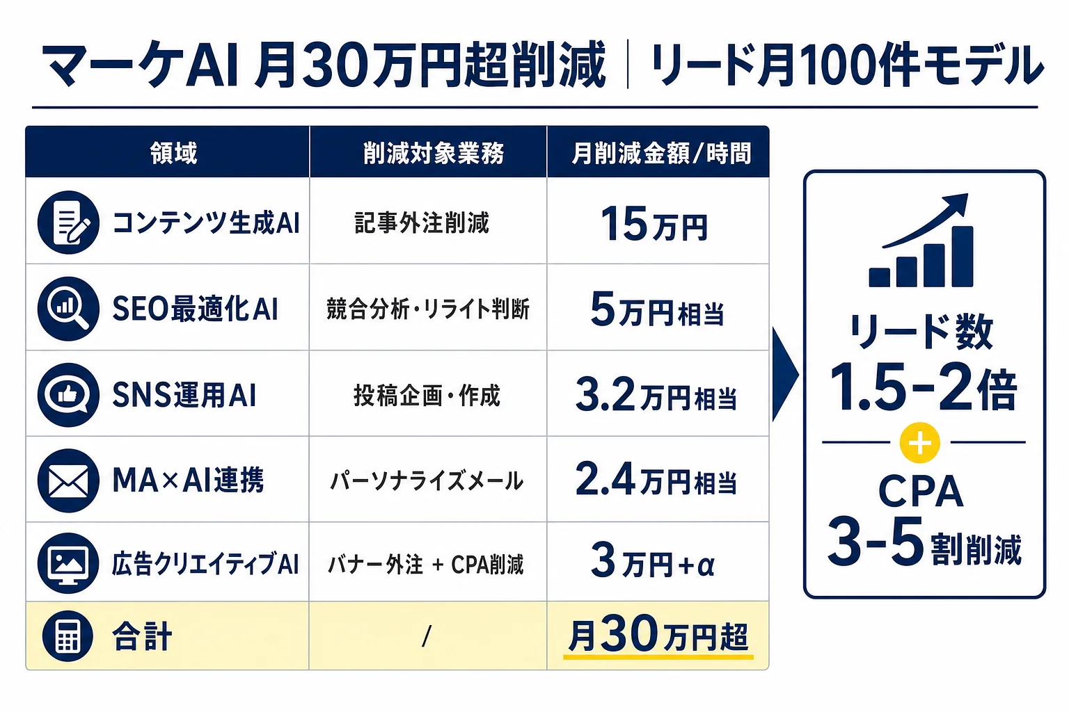 diagram-4（月30万円削減 試算表・配置: 4章末尾） - マーケティング 自動化 AI