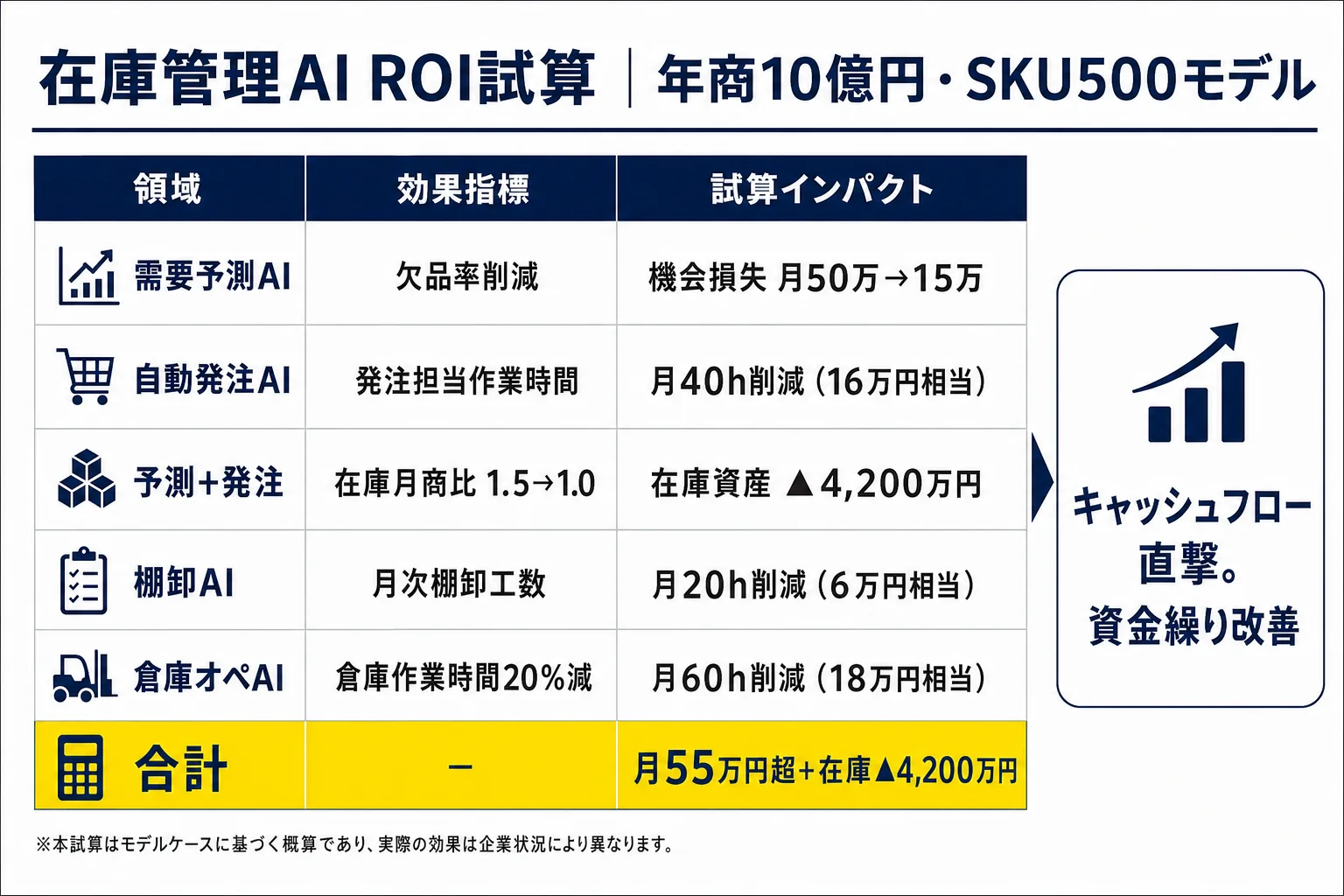 diagram-4（月55万円削減 + 在庫資産4,200万円圧縮 試算表・配置: 4章末尾） - 在庫管理 AI 中小企業