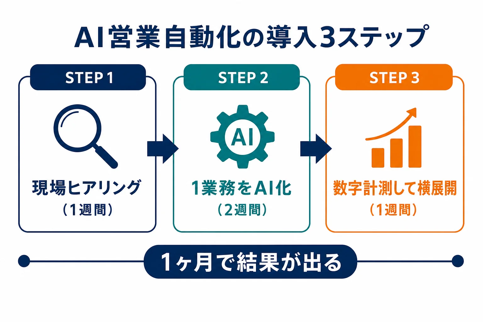 導入3ステップ図（記事5章内） - 営業 自動化
