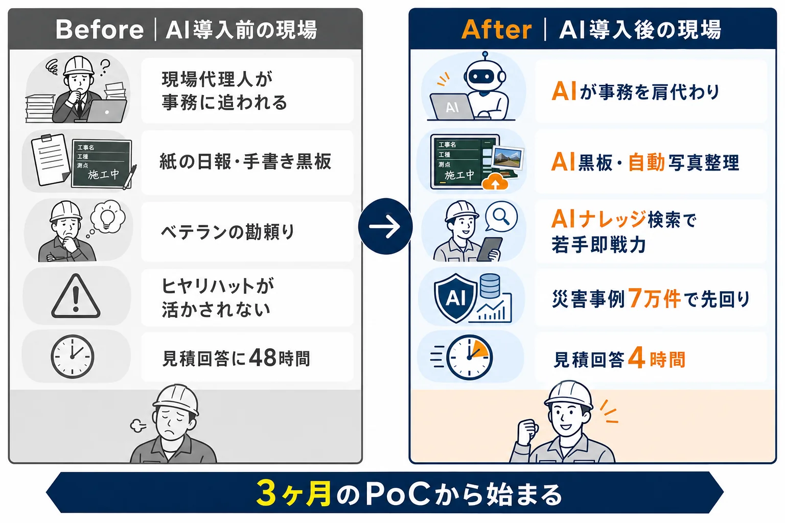 Before/After比較図 - 建設業 ai