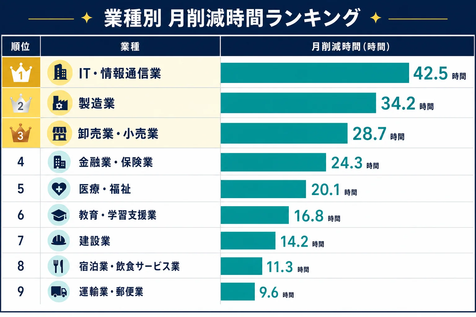 H2「3.業種別インパクト早見表」直後 - 生成AI 活用事例
