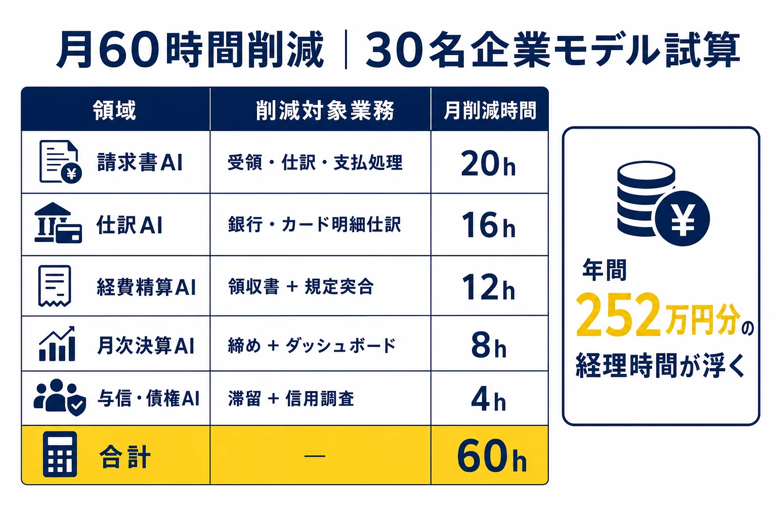 diagram-4（月60時間削減 試算表・配置: 4章末尾） - 経理 AI 自動化
