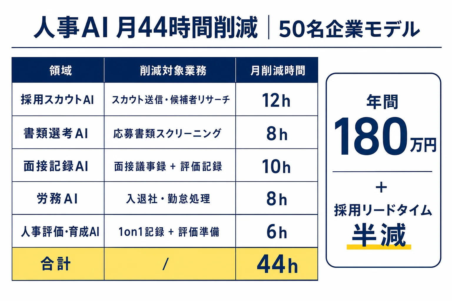 diagram-4(月44時間削減 試算表・配置: 4章末尾) - 人事 AI 活用
