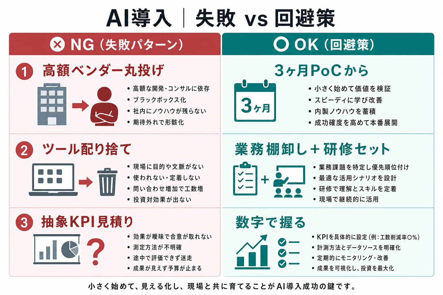 失敗パターン×回避策（NG/OK比較図） - ai 導入 費用