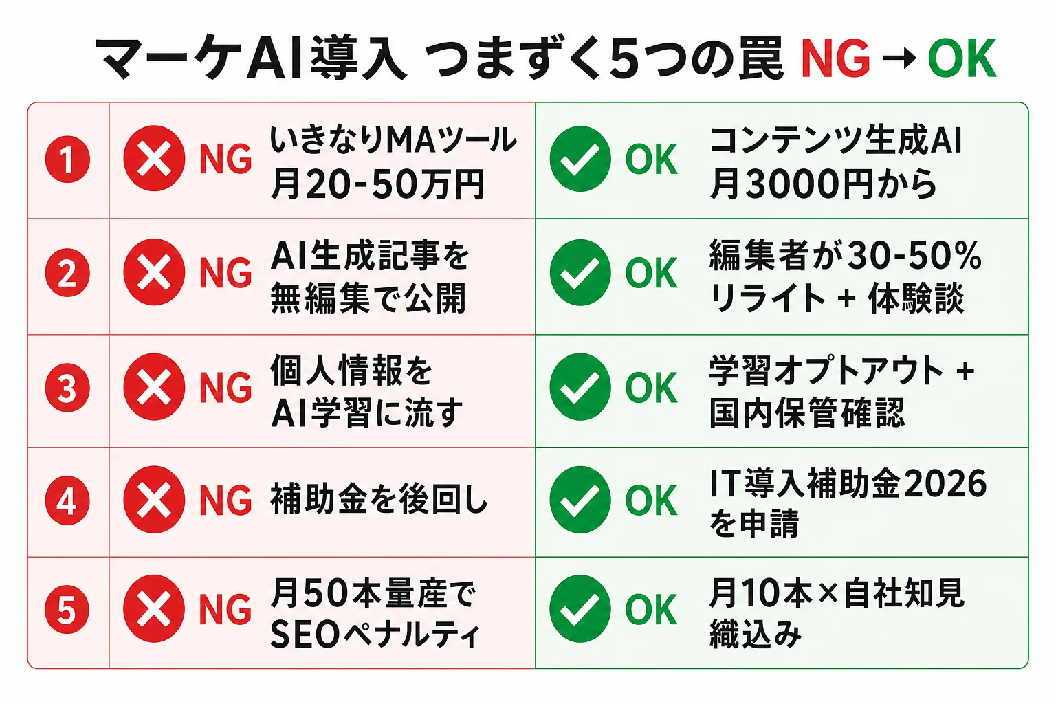 diagram-5（5つの罠 NG/OK比較・配置: 5章末尾） - マーケティング 自動化 AI