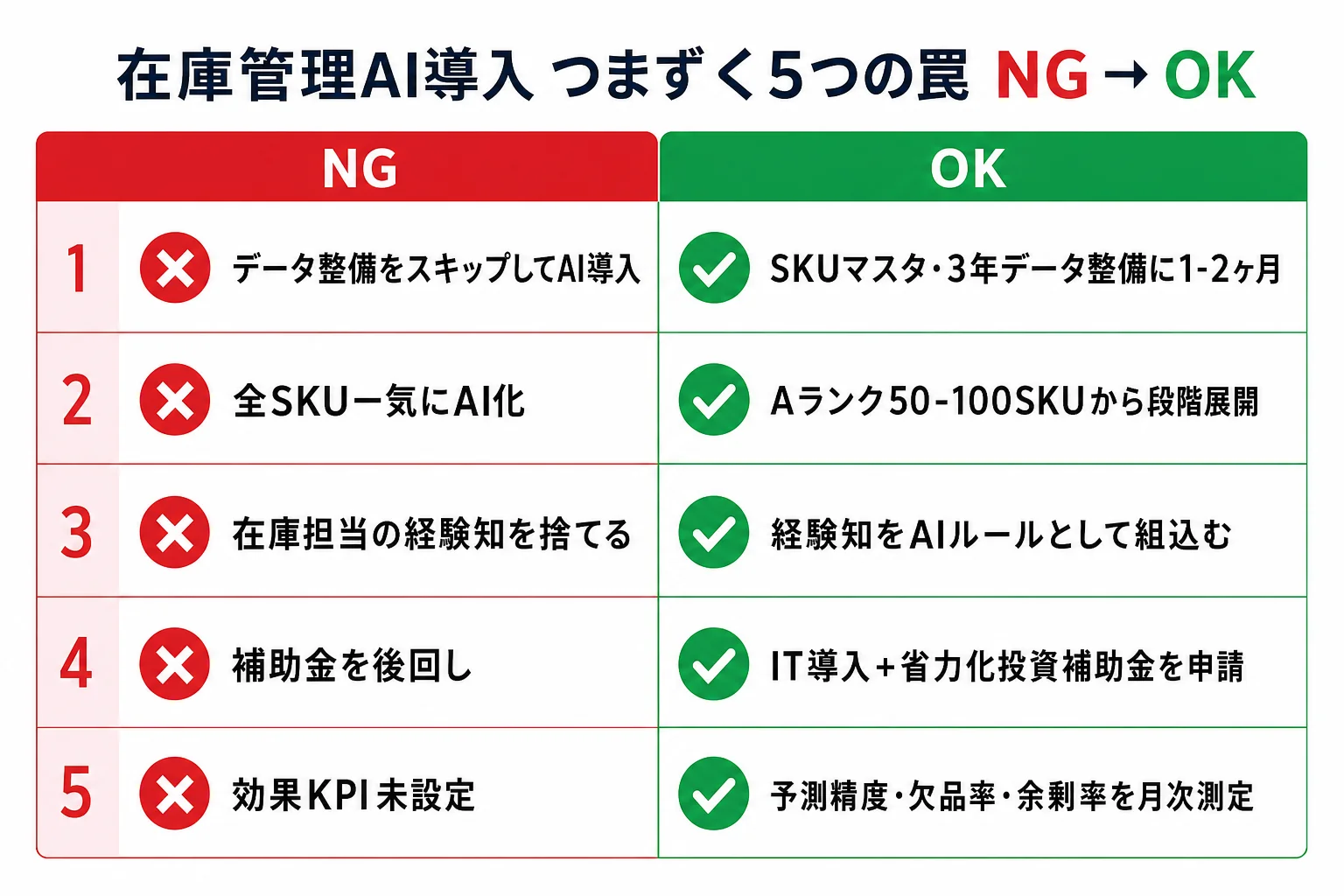 diagram-5（5つの罠 NG/OK比較・配置: 5章末尾） - 在庫管理 AI 中小企業