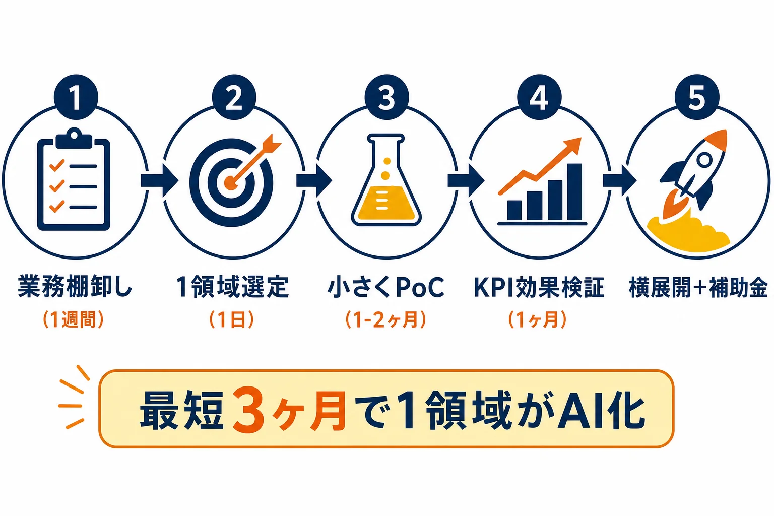 5ステップ進行フロー図 - 建設業 ai
