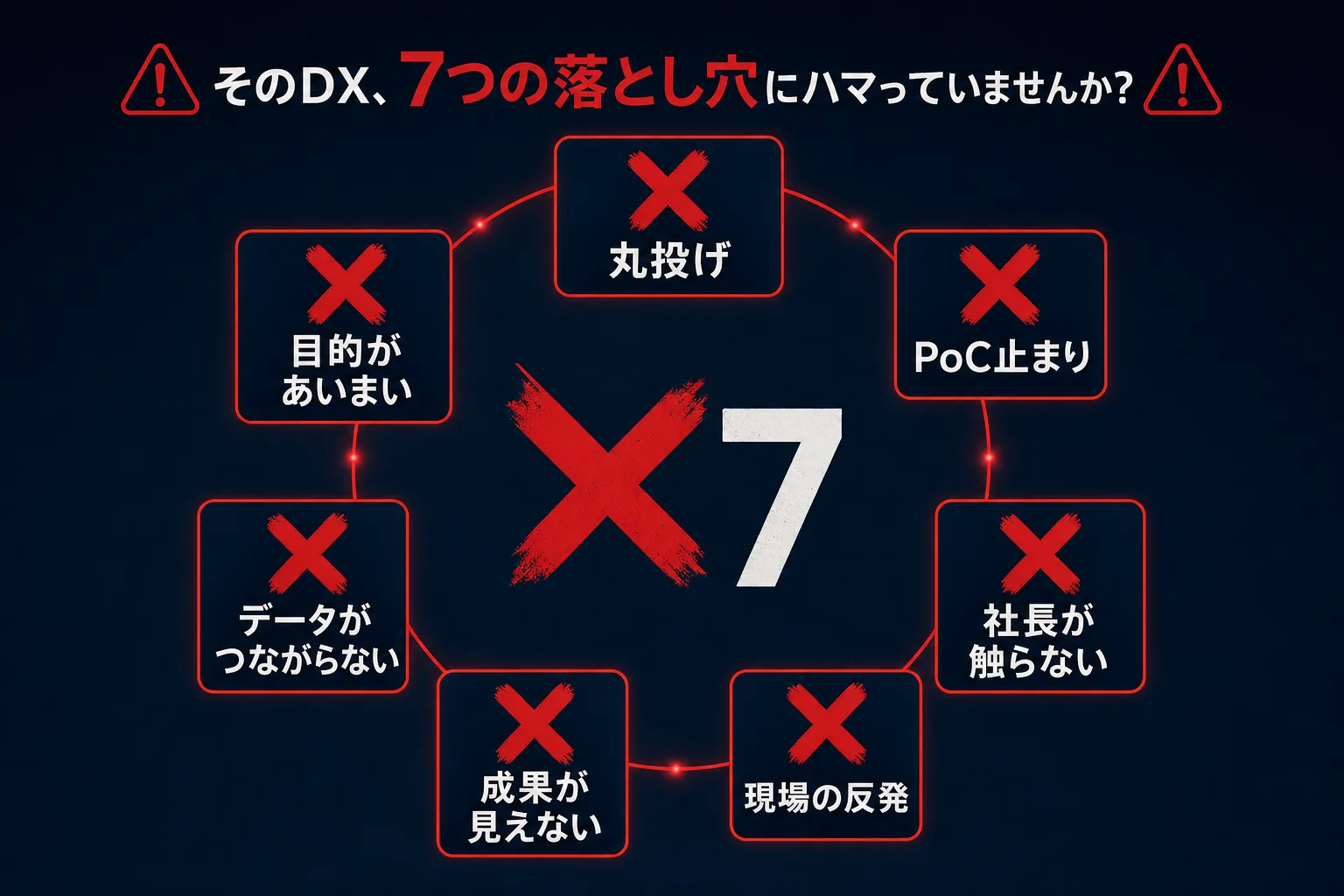 H2「4.失敗パターン7つ」直後 - 生成AI 活用事例