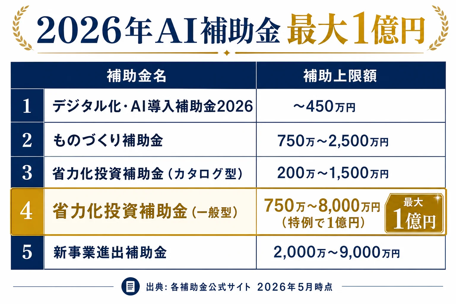 補助金一覧表：最大1億円の制度 - 人手不足 AI 解決策