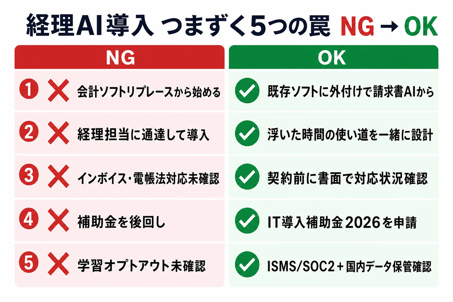 diagram-5（5つの罠 NG/OK比較・配置: 5章末尾） - 経理 AI 自動化