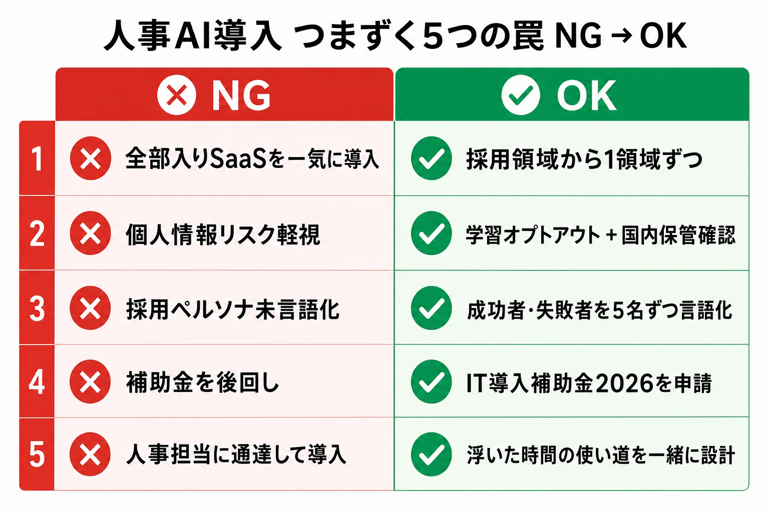 diagram-5(5つの罠 NG/OK比較・配置: 5章末尾) - 人事 AI 活用